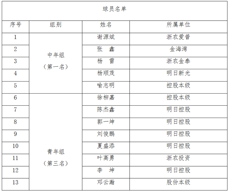 浙農(nóng)控股代表隊(duì)在省社職工籃球賽中獲中年組第一、青年組第三