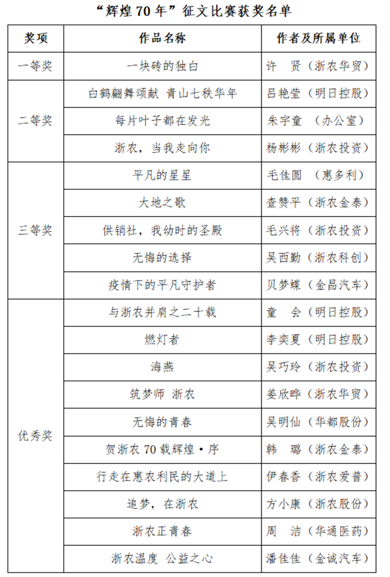 浙農(nóng)70周年司慶“輝煌70年”征文比賽結(jié)果出爐